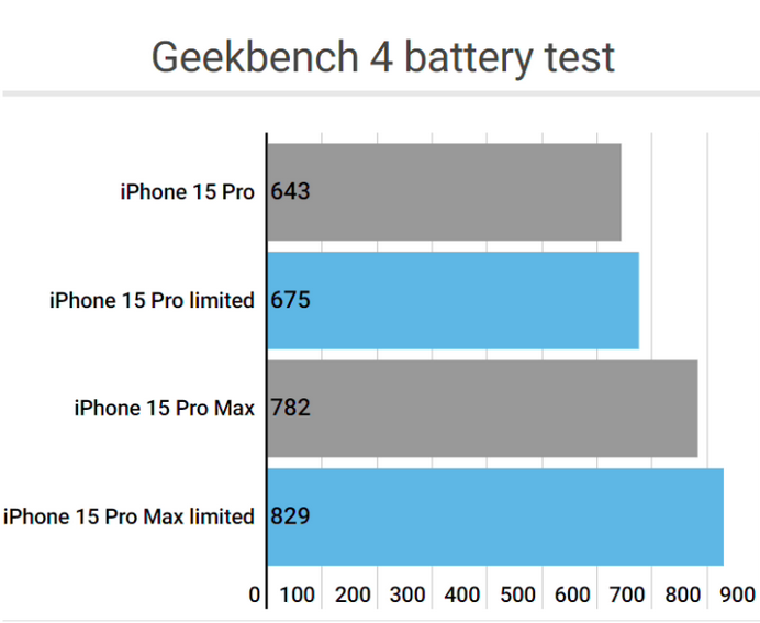 坡头镇apple维修站iPhone15Pro的ProMotion高刷功能耗电吗