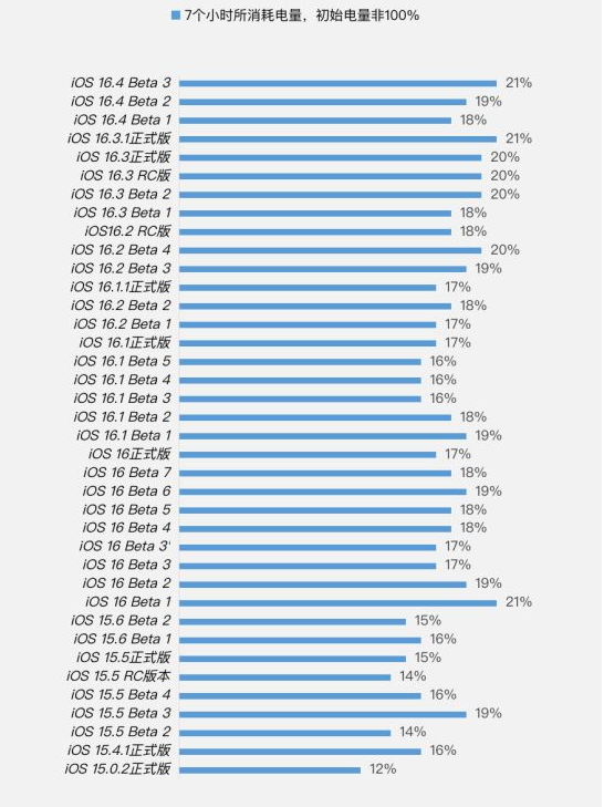坡头镇苹果手机维修分享iOS 16.4 Beta 3续航跑分等测试结果汇总 