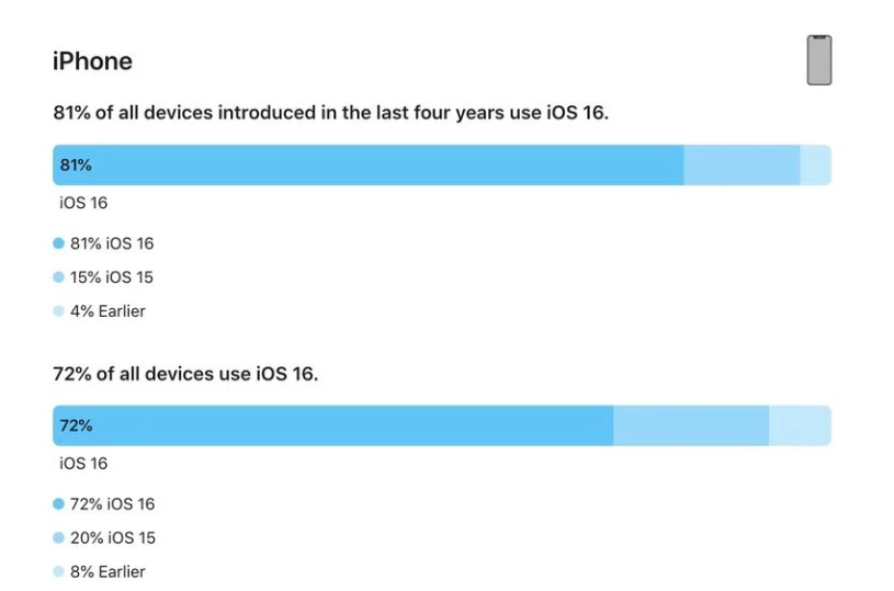 坡头镇苹果手机维修分享iOS 16 / iPadOS 16 安装率 