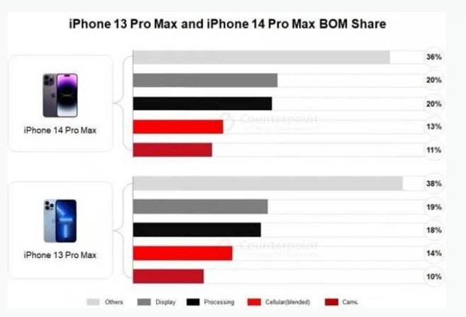 坡头镇苹果手机维修分享iPhone 14 Pro的成本和利润 