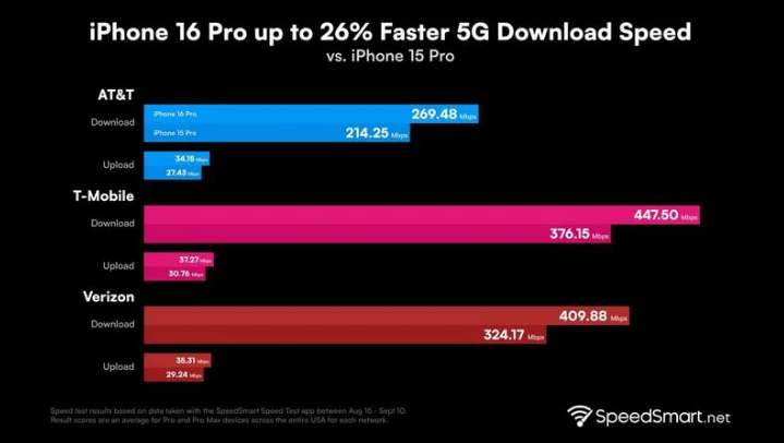 坡头镇苹果手机维修分享iPhone 16 Pro 系列的 5G 速度 