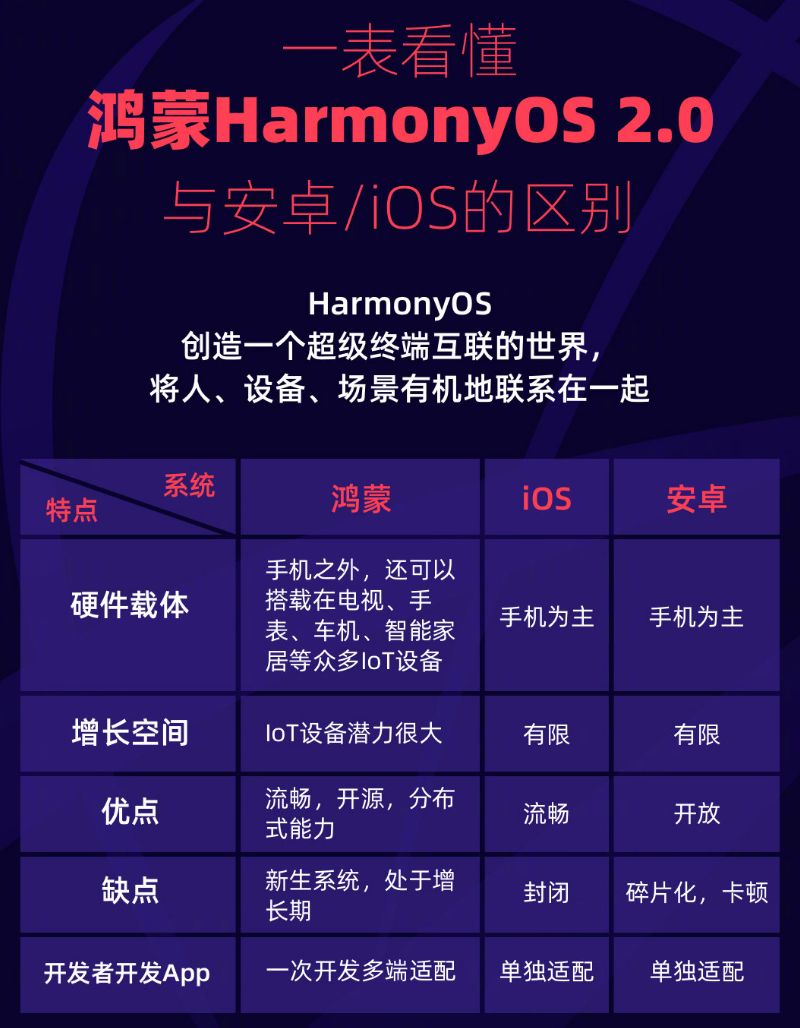 坡头镇苹果手机维修分享华为鸿蒙 OS 与安卓以及 iOS 都有什么区别 